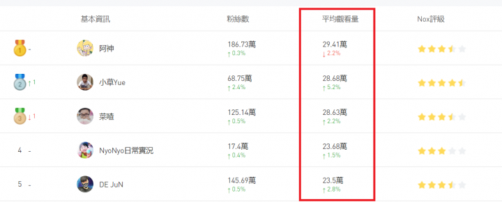 Youtuber人越紅是不是越容易失去初衷呢?