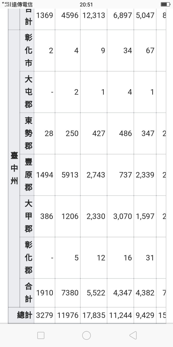 台灣傷亡最多人地震台中新竹地震豐原大雅神岡潭子后里清水房價死亡1800