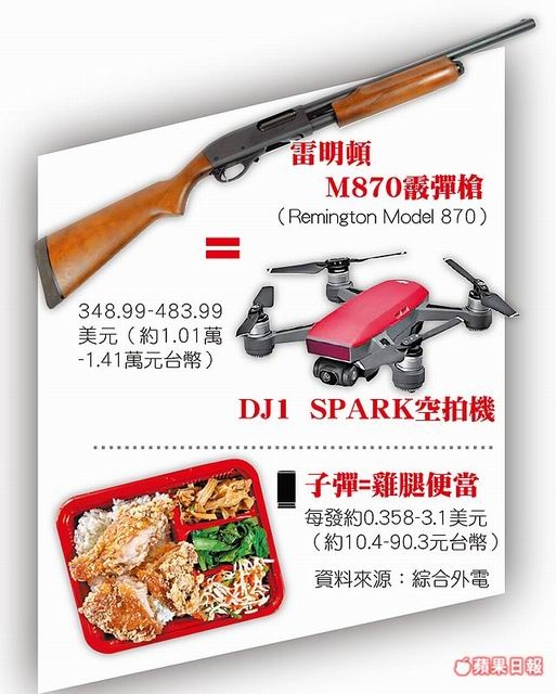 美18歲可買槍 6千元就入手