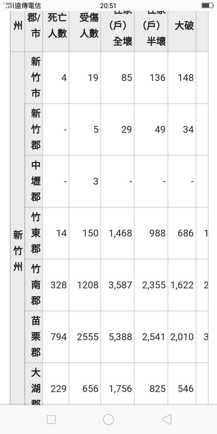台灣傷亡最多人地震台中新竹地震豐原大雅神岡潭子后里清水房價死亡1800