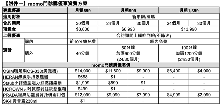 台哥大與momo聯手  網購可搭門號1元優惠 還可到myfone門市取貨