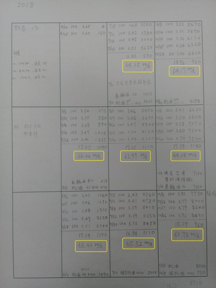 6期勁豪-1年新車-騎1萬3千公里-油耗分享