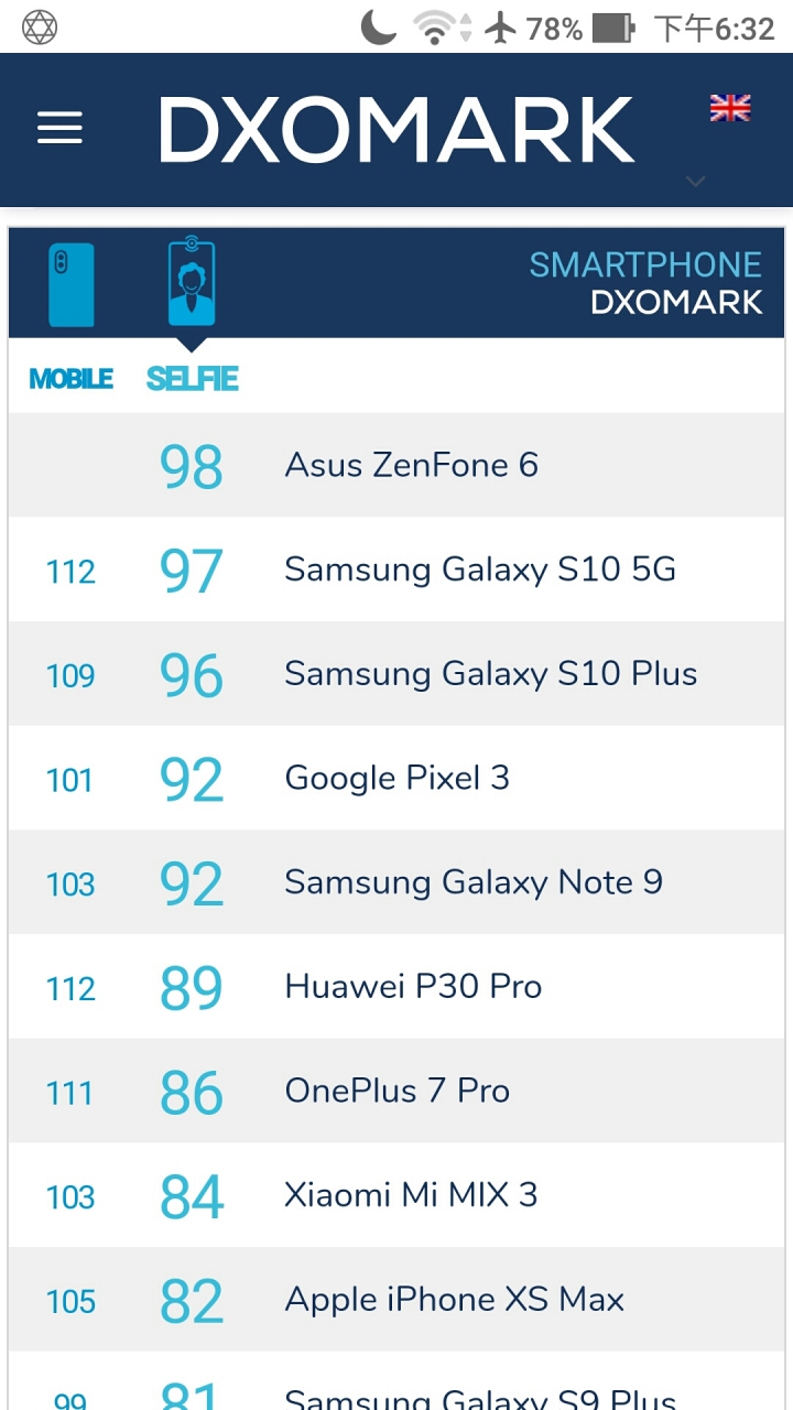 Asus ZenFone6 DXO自拍分數出來啦