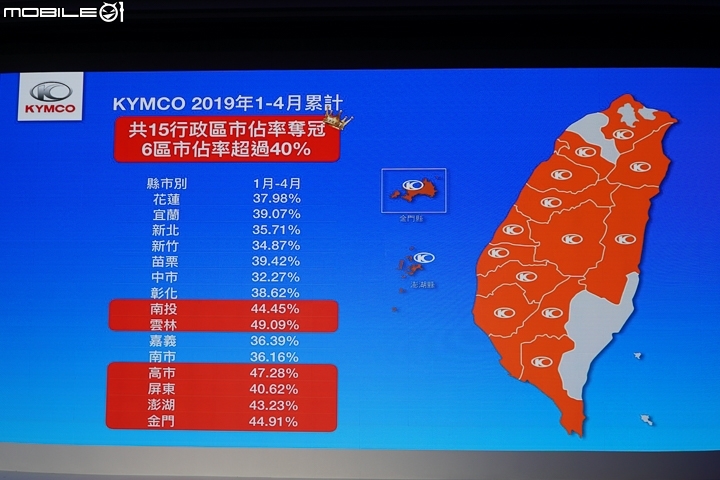 【採訪】KYMCO 光陽 Parkour 跑酷 125、新名流 Famous 150 ABS 正式登場！機車好朋友之現有 125 車系全面 ABS 化！