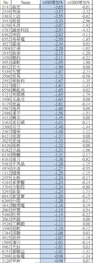 大戶持股分級週整理_05/03