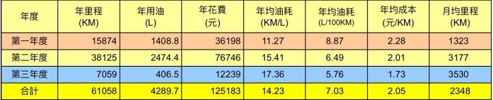S3兩年六萬公里加油全紀錄[2018.03XPro2修正車]