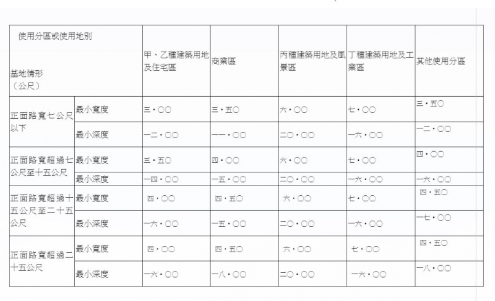 想要問畸零地問題