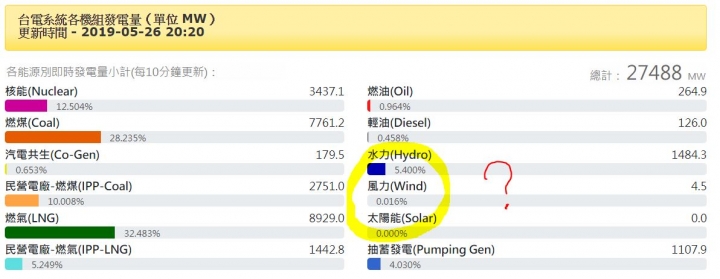光是兩兆風電就可以叫民進黨滾下台了