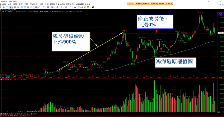 《股海說》長期追蹤鴻海24年心得投資分享，技術分析篇