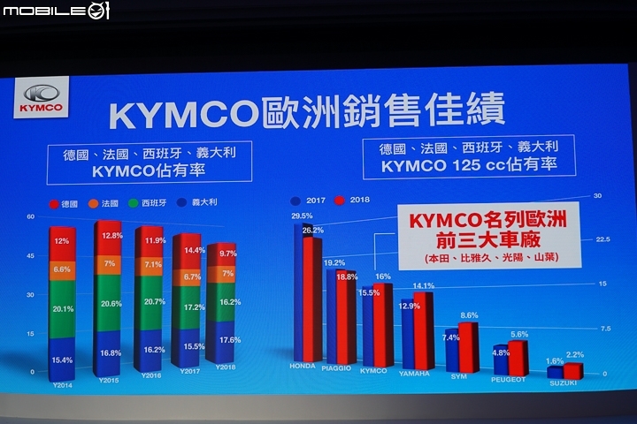 【採訪】KYMCO 光陽 Parkour 跑酷 125、新名流 Famous 150 ABS 正式登場！機車好朋友之現有 125 車系全面 ABS 化！