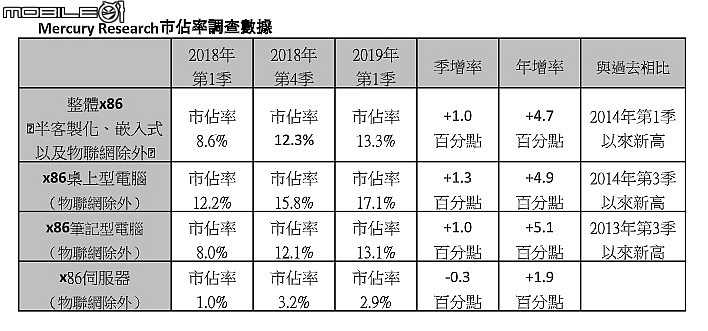 AMD 2019第一季x86產品市佔年增5% COMPUTEX 2019再香一波