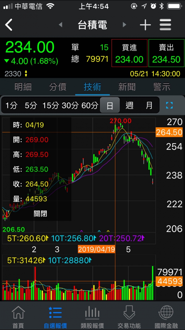台積電270元的時候，新聞發布目標價300元