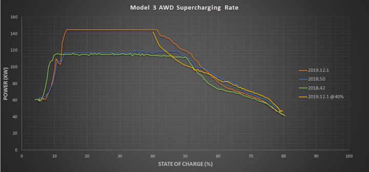 《超級充電站》台灣無緣超充V2升級 (120kW→150kW)