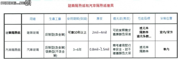 紓解熱浪效果佳-Solar Gard《舒熱佳隔熱紙》試用心得