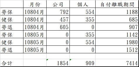 離職後被要求負擔未退保的金額