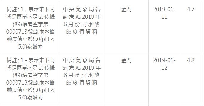 現在好像不大提「酸雨」這件事