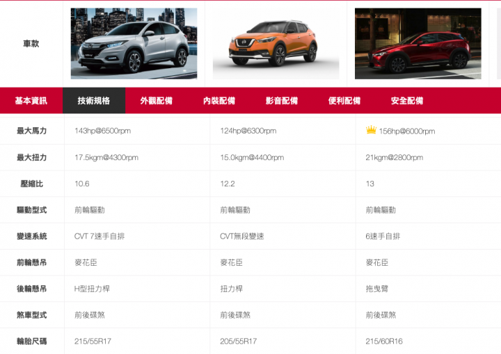 首購族80萬內新車推薦