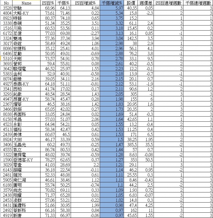 大戶持股分級週整理_06/21
