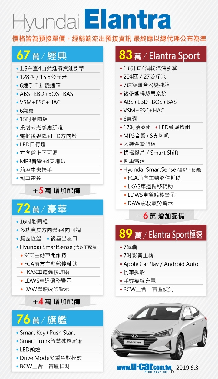Elantra小改款正式售價，價格真殺