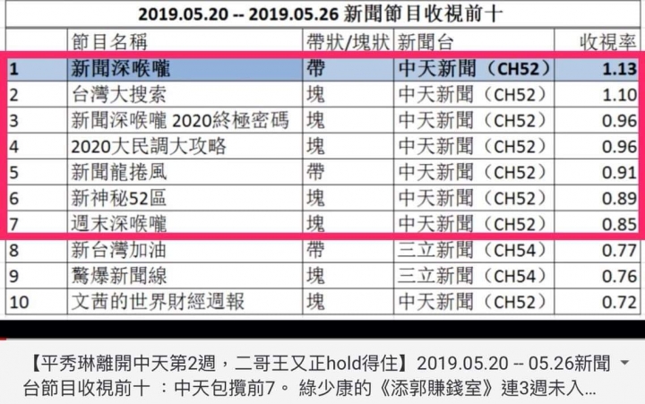 中天各政論節目稱霸收視前幾名 戰情室跌出十名外
