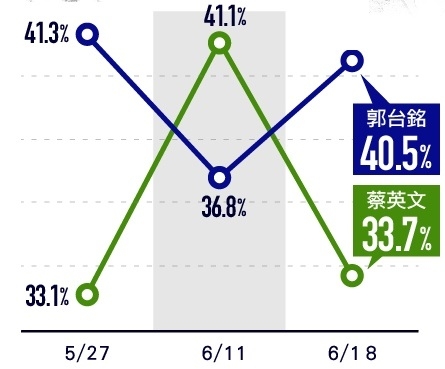蘋果6/25民調:郭台銘雙勝蔡英文