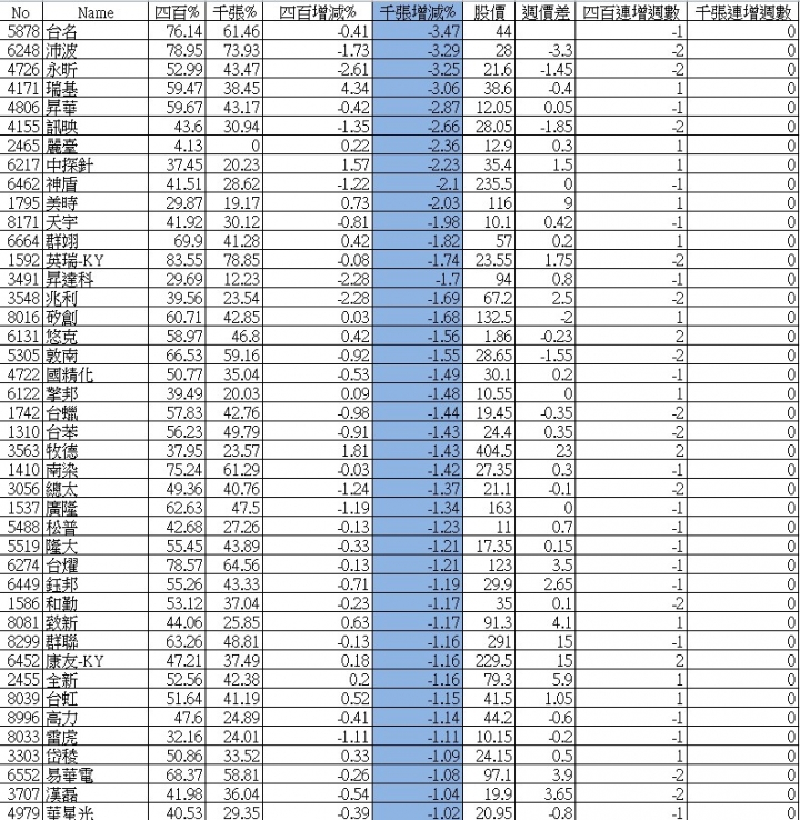 大戶持股分級週整理_06/21