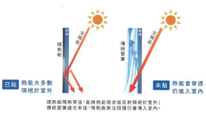 紓解熱浪效果佳-Solar Gard《舒熱佳隔熱紙》試用心得