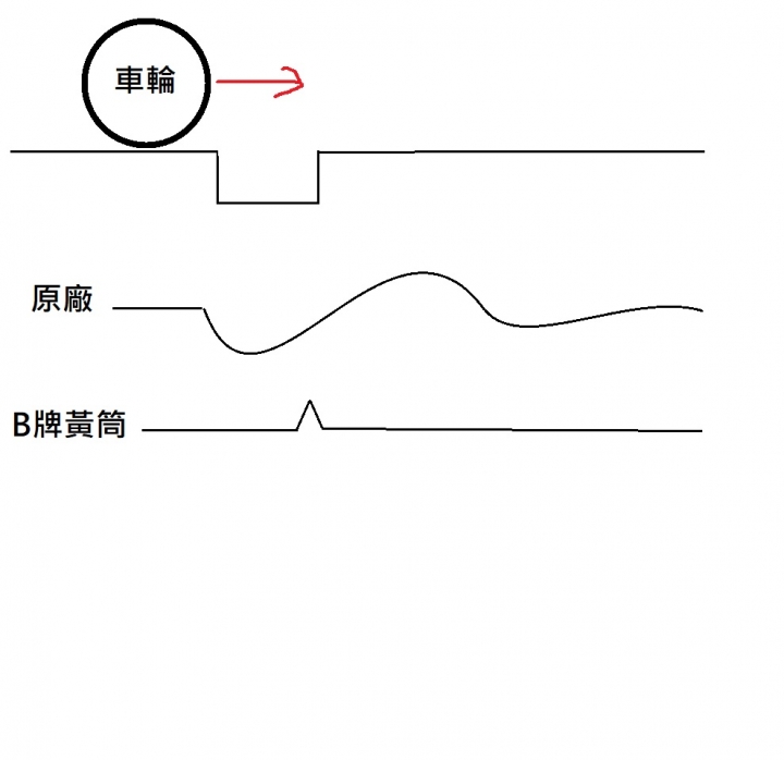 檸檬與汽車懸吊代名詞-Bilstein倍適登