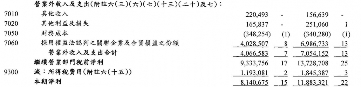 關於財報當中的業外收入