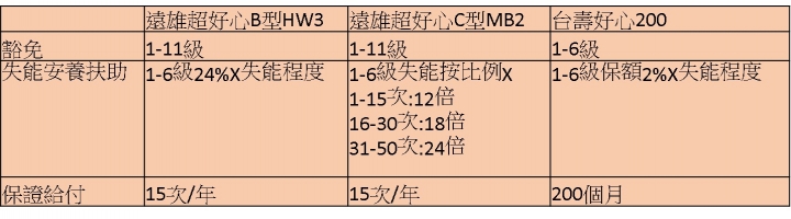 2019年6月底停售保證給付失能險懶人包整理,一次看完
