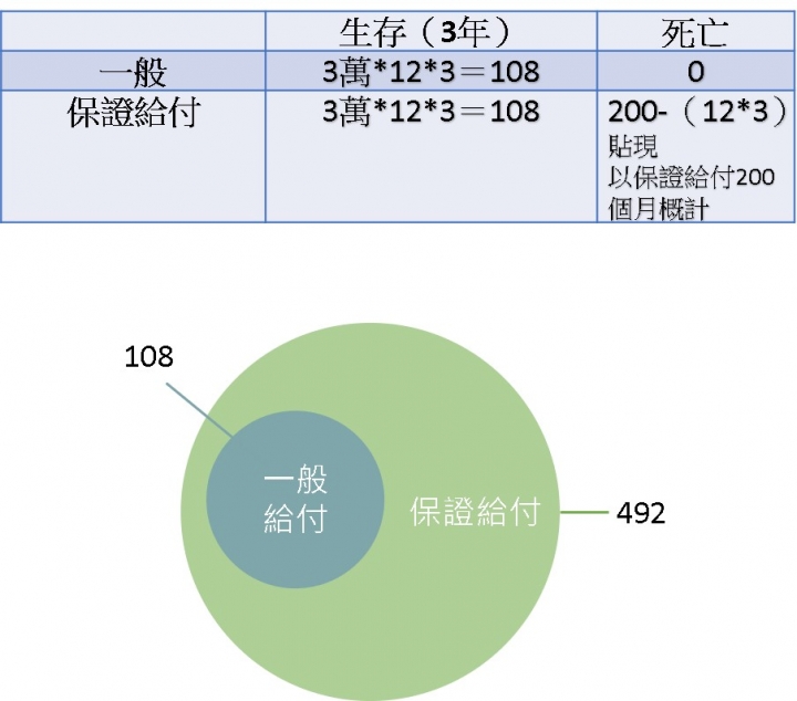 2019年6月底停售保證給付失能險懶人包整理,一次看完