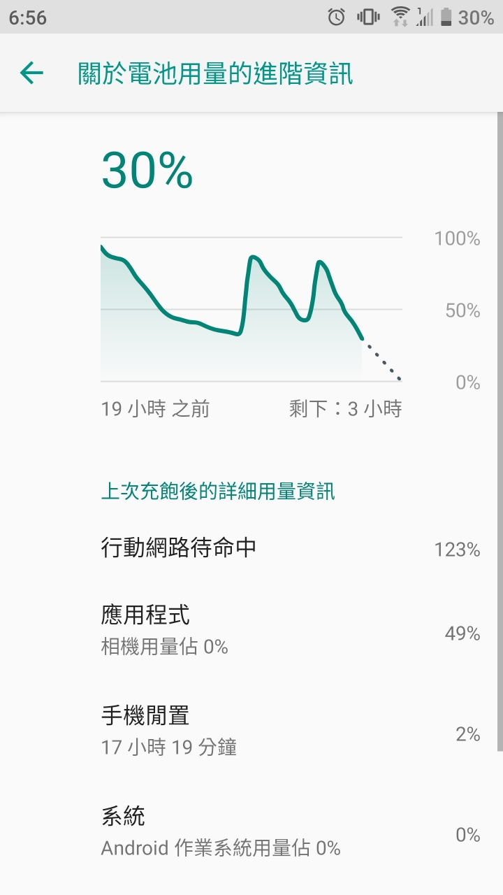 更新9.0後異常耗電