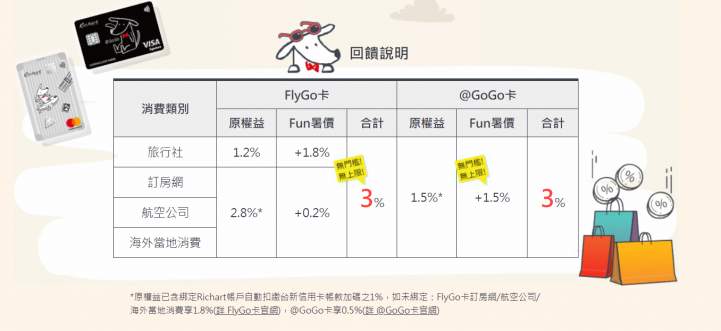 Richart雙狗加碼回饋 大家會因為這樣去辦嗎