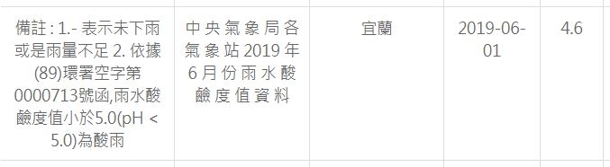 現在好像不大提「酸雨」這件事