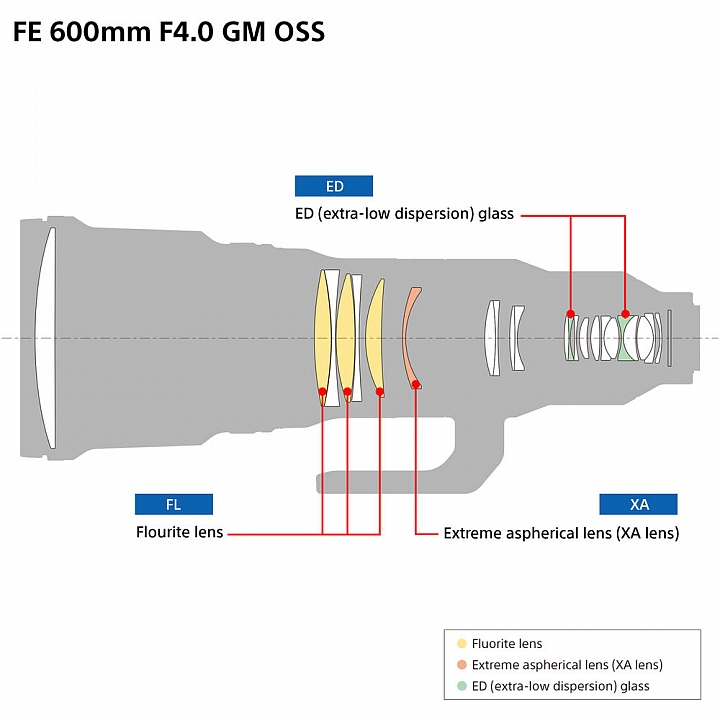 【快訊】Sony發表超望遠鏡頭600mm f/4GM與200-600mm f/5.6-6.3G OSS