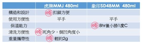 保溫瓶不會買？ 日系品牌象虎大對決