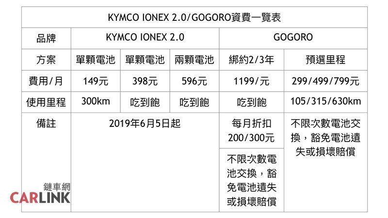 蔡至兼最新力作 吃到飽是讓你吃到撐，KYMCO IONEX 2.0低資費把對手打到趴