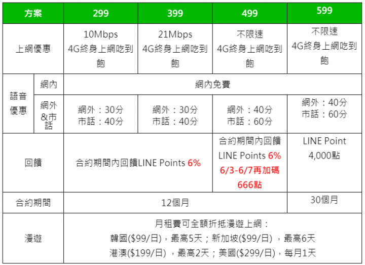 LINE MOBILE 推499加碼方案，6/7以前申辦送LINE Points 666點