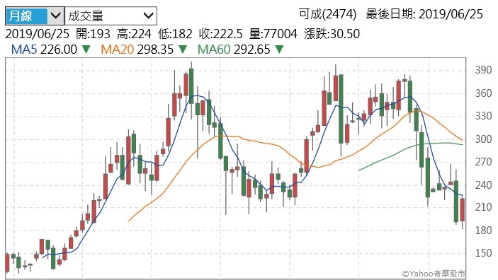 大成哥(2474)不要再睡覺了