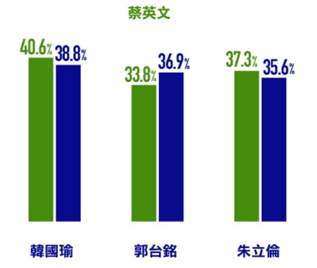 蘋果6/25民調:郭台銘雙勝蔡英文