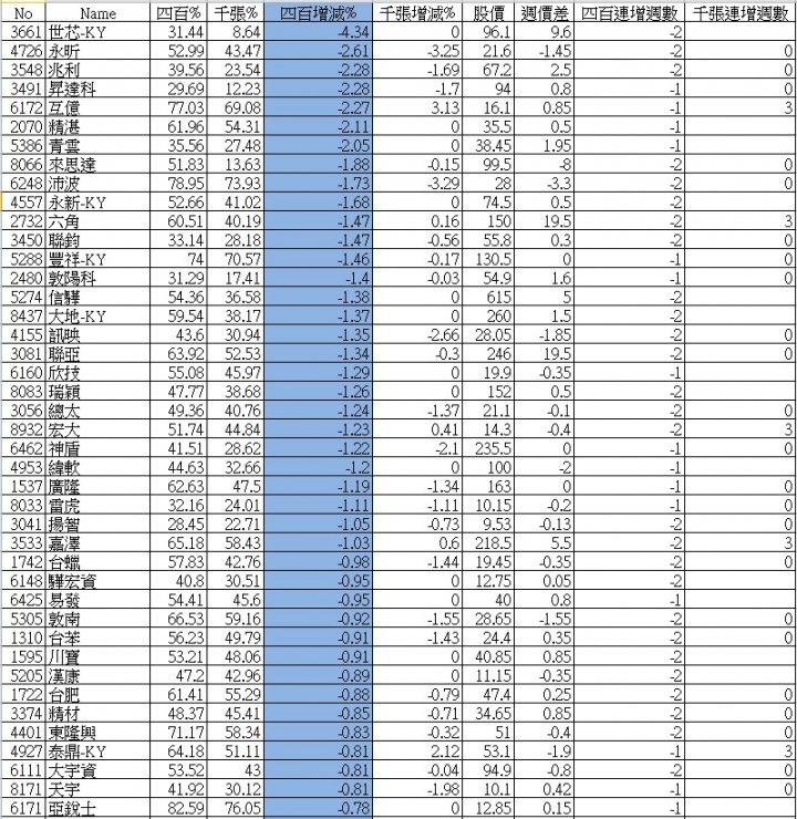 大戶持股分級週整理_06/21