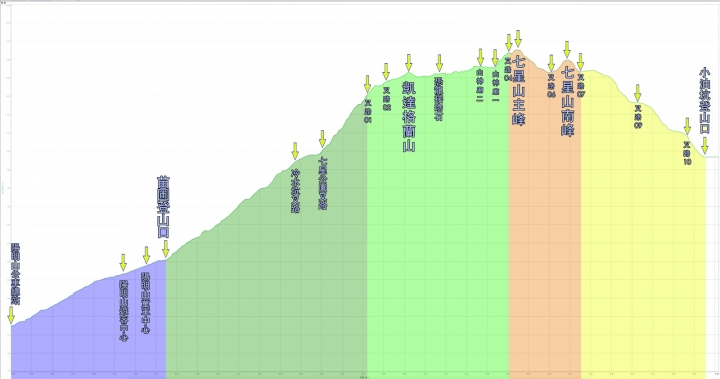 路線紀錄：【凱達格蘭山】-【七星山南峰】