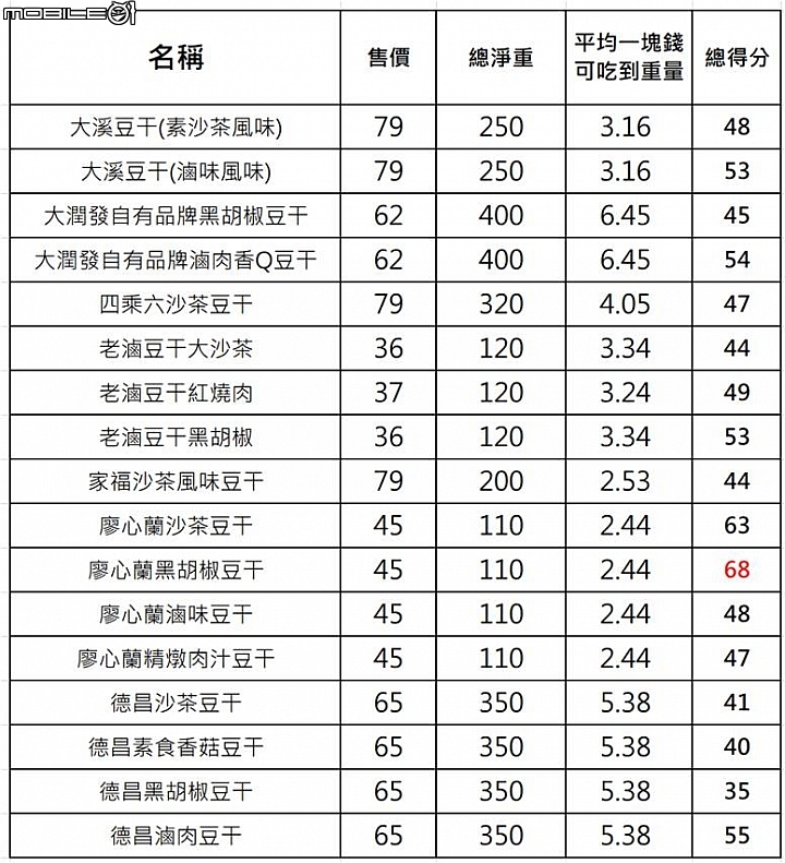 【小惡魔盲試評比】下酒零嘴之爭 涮嘴吃不停的豆干登場囉！