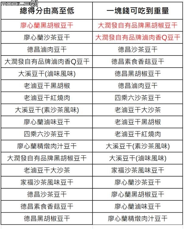 【小惡魔盲試評比】下酒零嘴之爭 涮嘴吃不停的豆干登場囉！