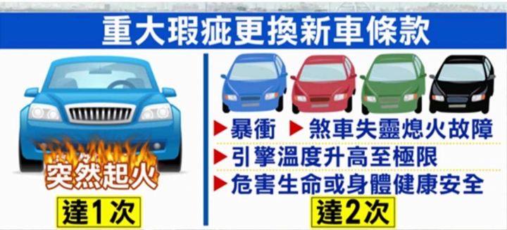 怕買到瑕疵車,新版汽車買賣定型化契約換新條款最快年底