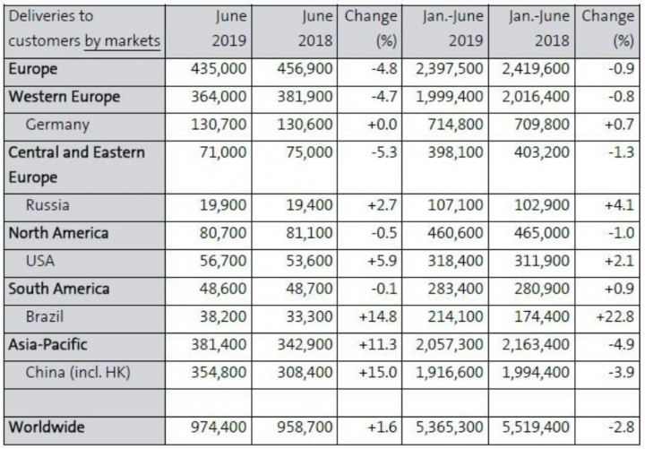 【銷售報告】Volkswagen Group上半年售出536.5萬輛新車,各主力品牌均呈現小幅衰退!