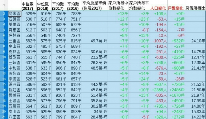 最新公佈⊕新北市2017年度家戶所得統計