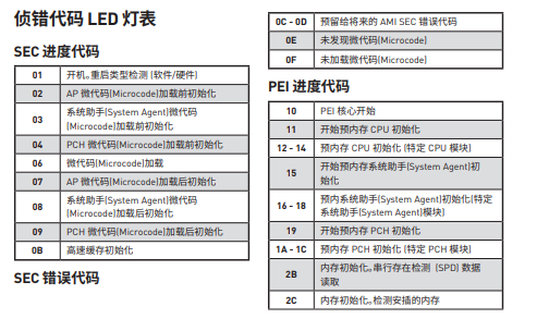 X470更換CPU後卡主機板錯誤代碼