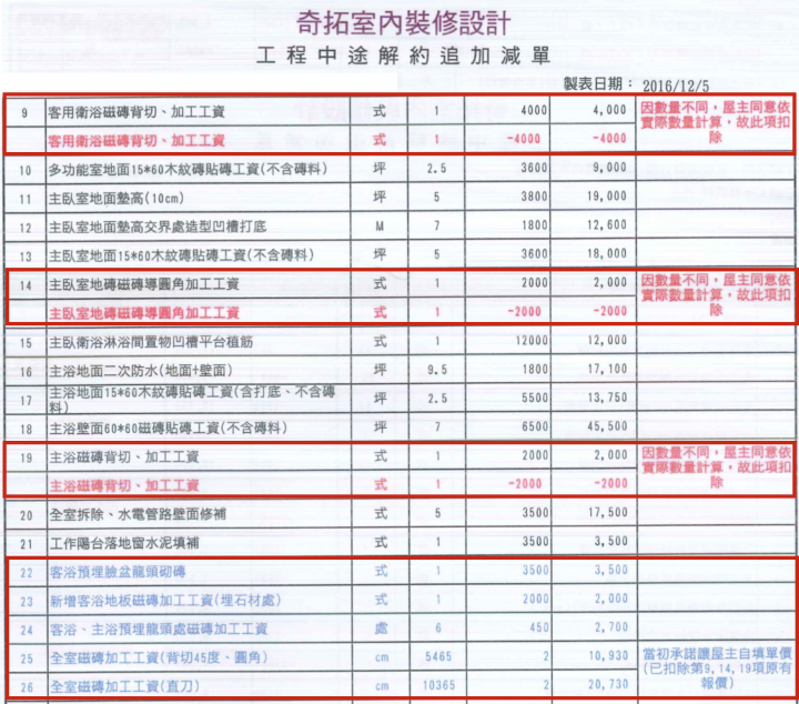 遇到裝潢糾紛官司的你一定要看 比荒謬更荒謬的故事：原來裝潢訴訟這樣打