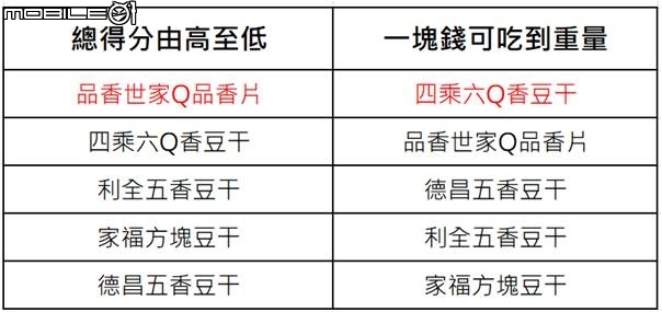 【小惡魔盲試評比】下酒零嘴之爭 涮嘴吃不停的豆干登場囉！